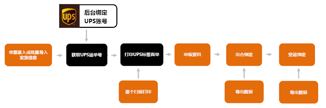 USPS、UPS、FedEx、DHL、DPD打單系統(tǒng)流程圖