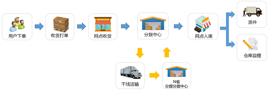 TMS運(yùn)輸管理系統(tǒng)運(yùn)營(yíng)流程